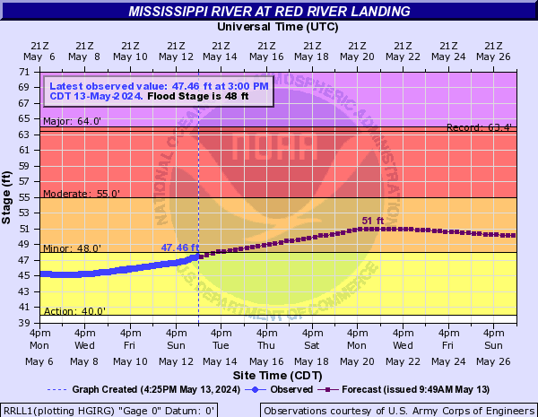 Mississippi River at Red River Landing