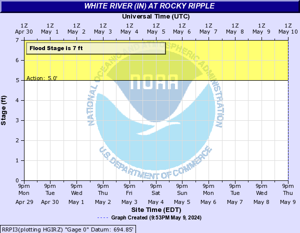 White River (IN) at Rocky Ripple
