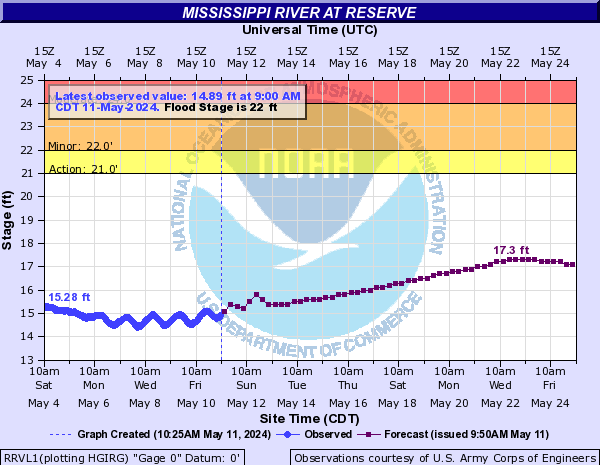 Mississippi River at Reserve