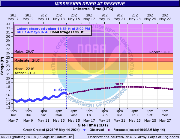 Mississippi River at Reserve