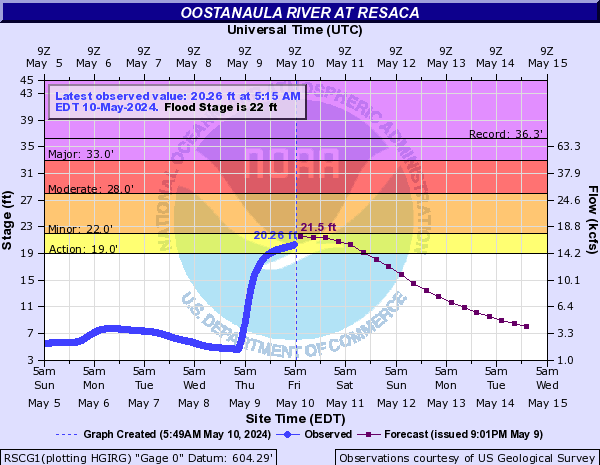 Oostanaula River at Resaca