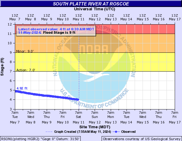 South Platte River at Roscoe