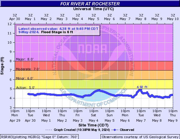 Fox River at Rochester