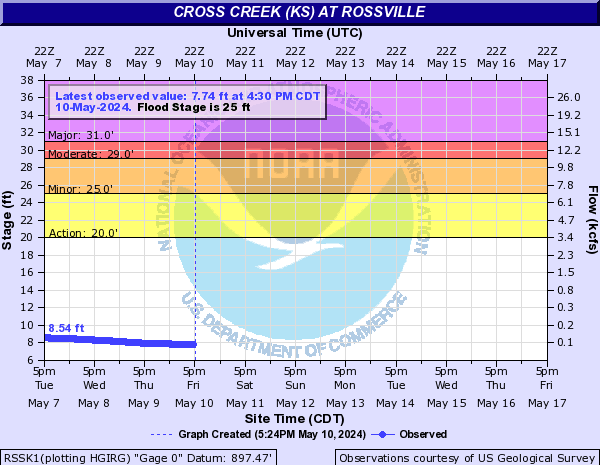 Cross Creek (KS) at Rossville