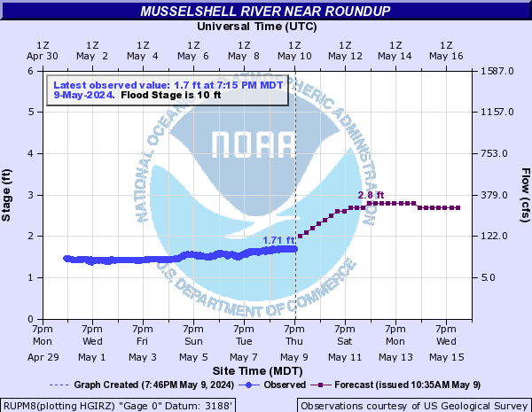 Musselshell River near Roundup