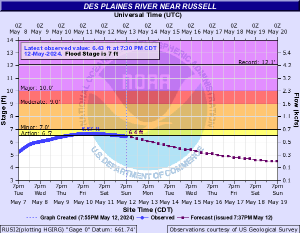 Des Plaines River near Russell
