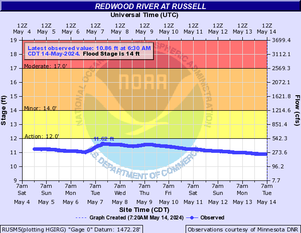 Redwood River at Russell