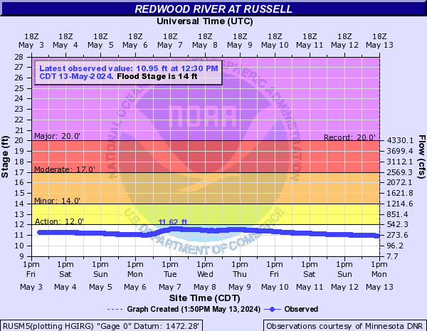 Redwood River at Russell