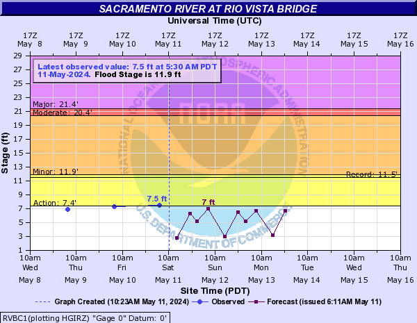 Sacramento River at Rio Vista Bridge