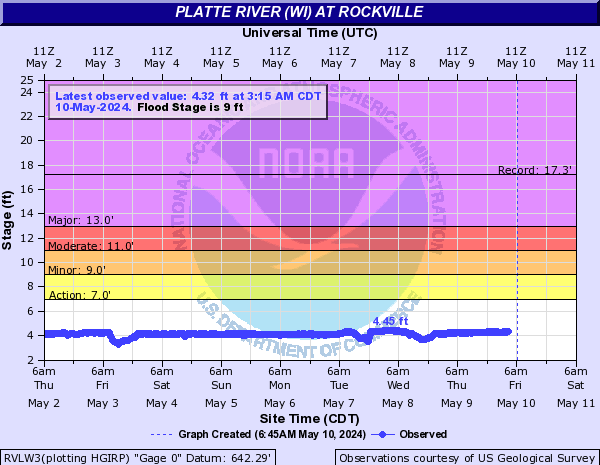 Platte River (WI) at Rockville