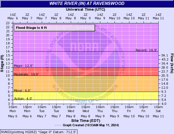 White River (IN) at Ravenswood
