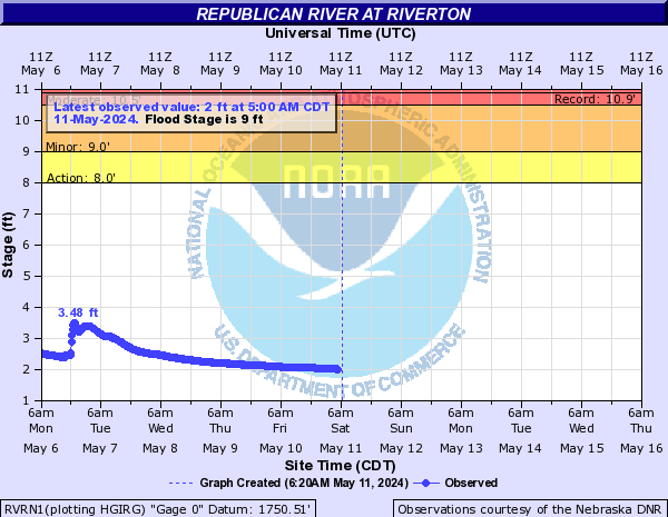 Republican River at Riverton
