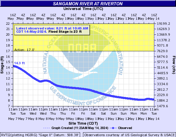 Sangamon River at Riverton