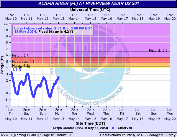 Alafia River (FL) at Riverview near US 301