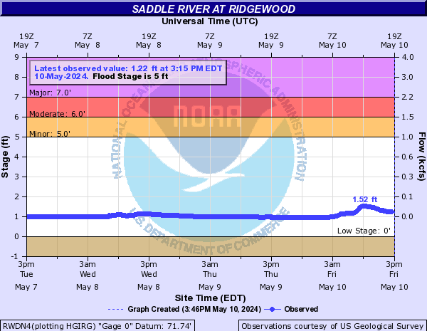 Saddle River at Ridgewood