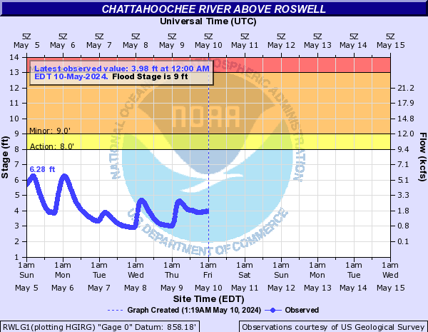 Chattahoochee River above Roswell