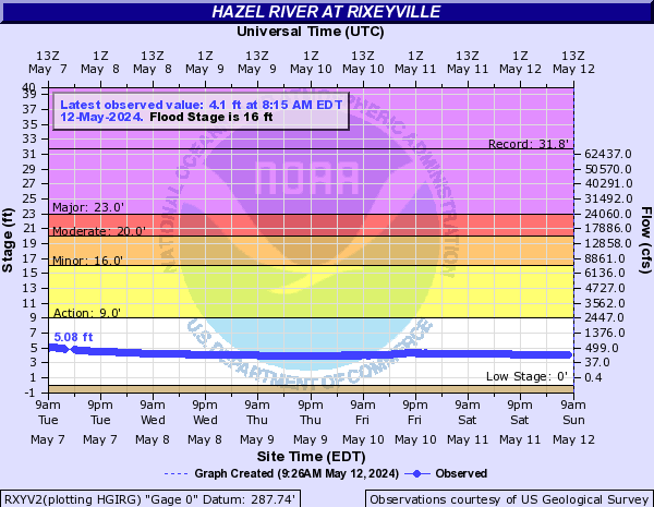 Hazel River at Rixeyville