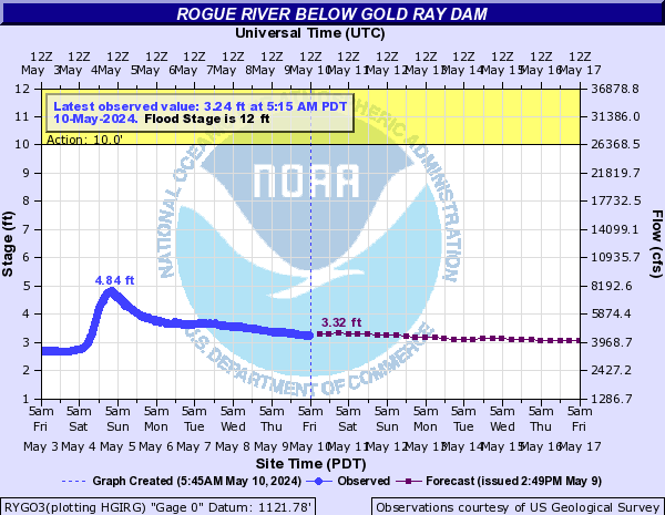 Rogue River below Gold Ray Dam