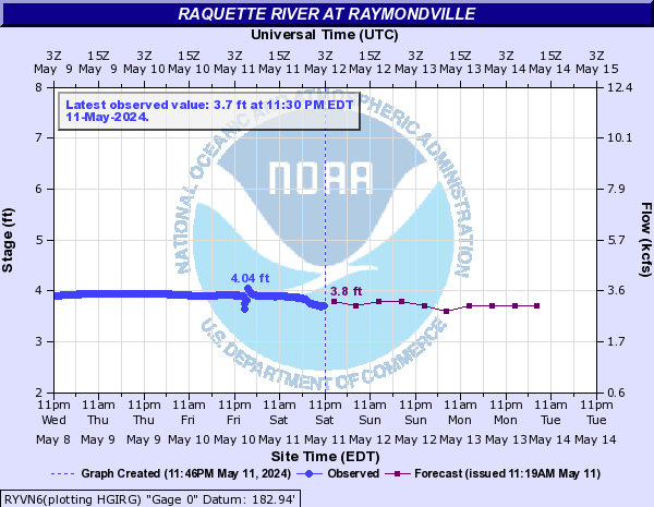 Raquette River at Raymondville