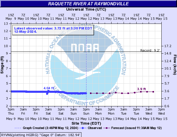 Raquette River at Raymondville