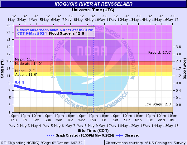 Iroquois River at Rensselaer