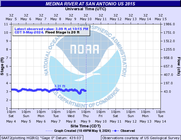 Medina River at San Antonio US 281S