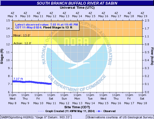 South Branch Buffalo River at Sabin