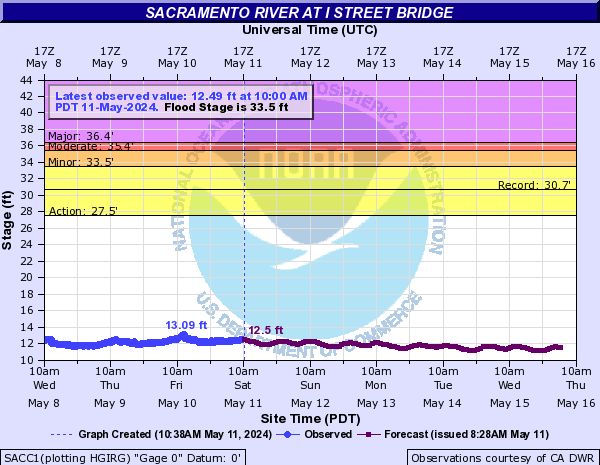 Sacramento River at I Street Bridge
