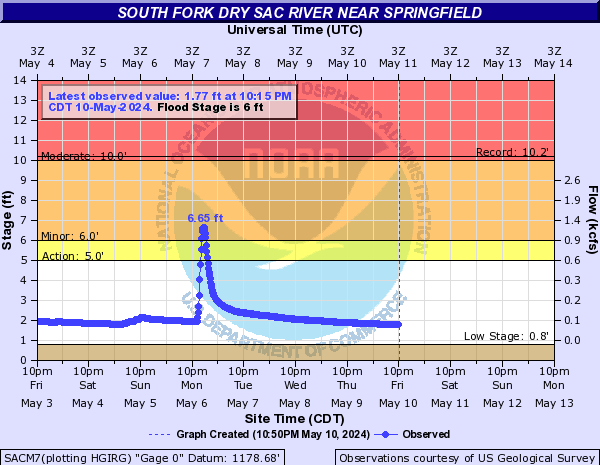 South Fork Dry Sac River near Springfield