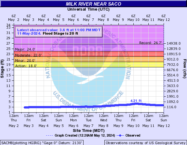 Milk River near Saco
