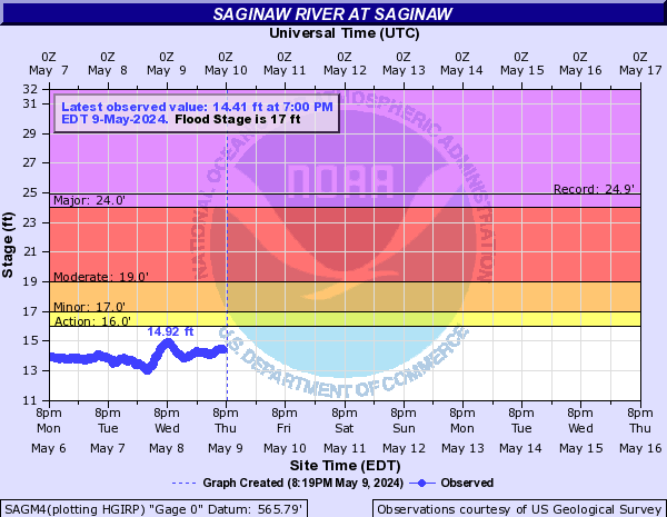 Saginaw River at Saginaw