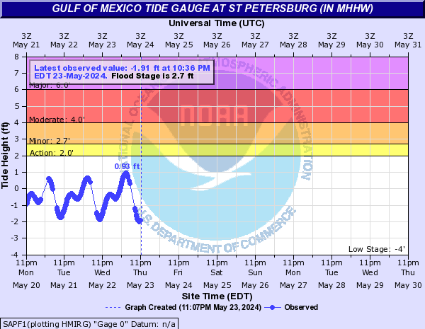 Gulf of Mexico Tide Gauge at ST PETERSBURG (in MHHW)