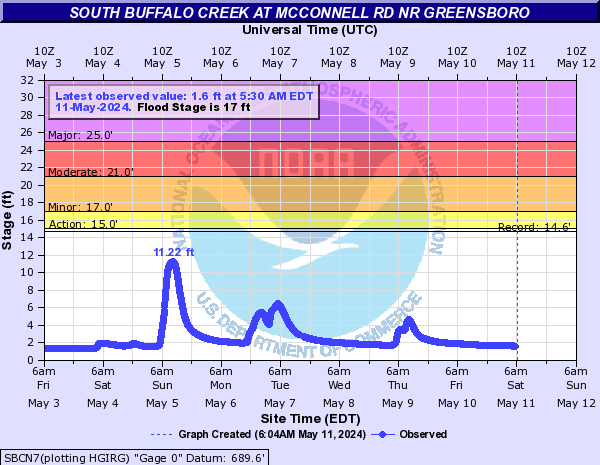 South Buffalo Creek at McConnell Rd Nr Greensboro