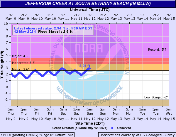Jefferson Creek at South Bethany Beach (IN MLLW)