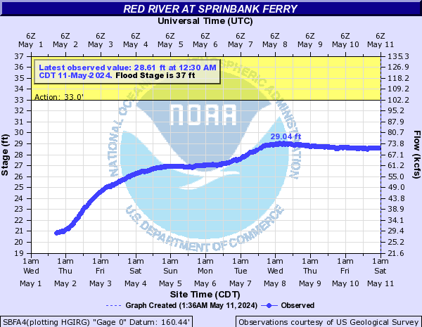 Red River at Sprinbank Ferry