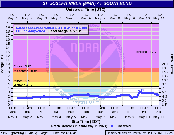 St. Joseph River (MI/IN) at South Bend