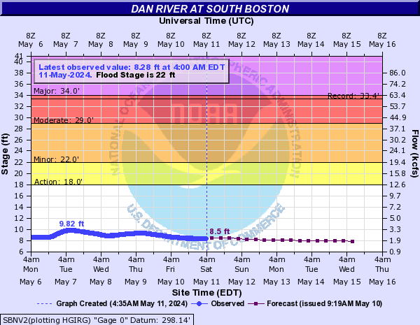 Dan River at South Boston