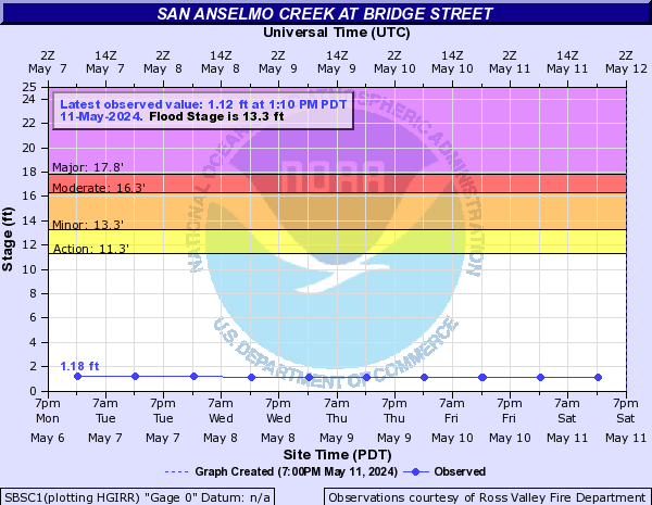 San Anselmo Creek at Bridge Street