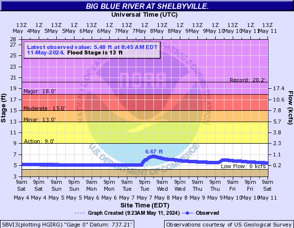 Big Blue River (IN) at Shelbyville