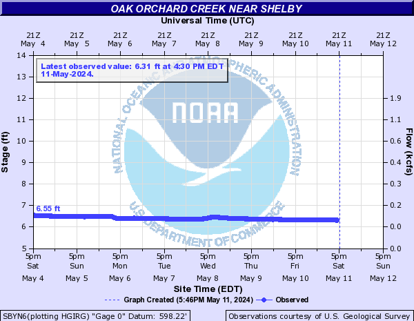 Oak Orchard Creek near Shelby