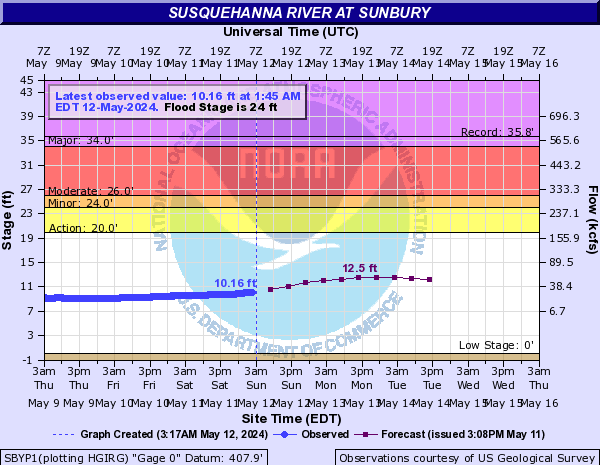 Susquehanna River at Sunbury