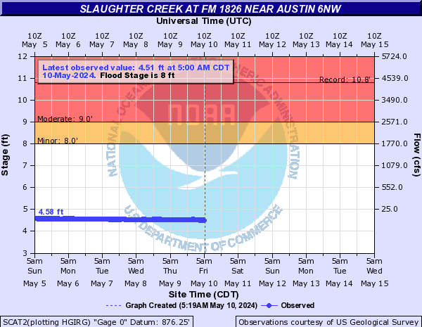 Slaughter Creek at FM 1826 near Austin 6NW