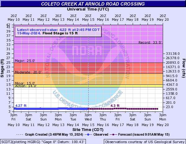 Coleto Creek at Arnold Road Crossing