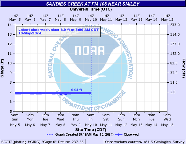 Sandies Creek at FM 108 near Smiley