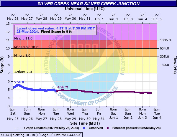 Silver Creek near Silver Creek Junction