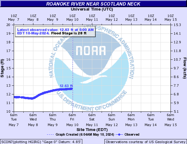 Roanoke River near Scotland Neck