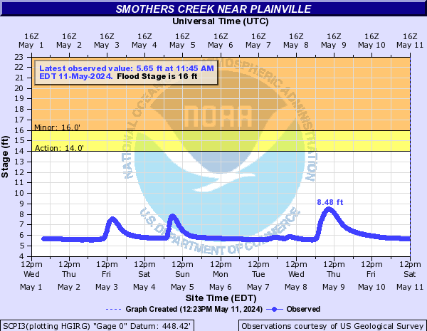 Smothers Creek (IN) near Plainville