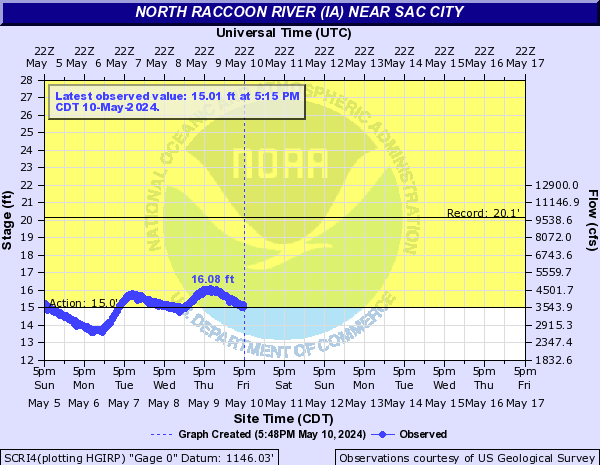 North Raccoon River (IA) near Sac City