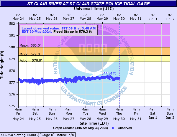 St Clair River at St Clair State Police Tidal Gage