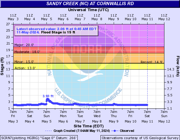 Sandy Creek (NC) at Cornwallis Rd